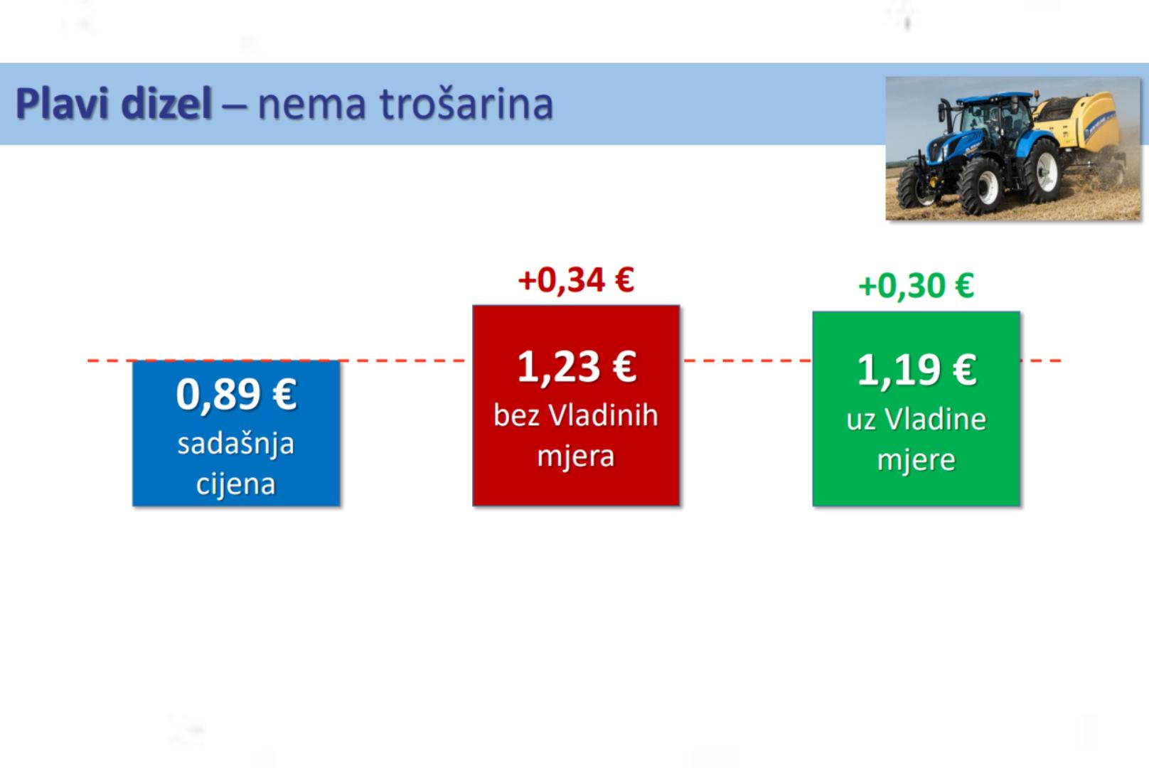 Eurodizel će uz mjere biti 1,73 eura, eurosuper 1,62 eura, a plavi dizel 1,19 eura. Ukapljeni naftni plin u spremnicima bit će 1,99 eura, a u bocama 2,75 eura.