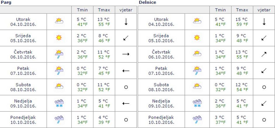 vrijeme delnice parg