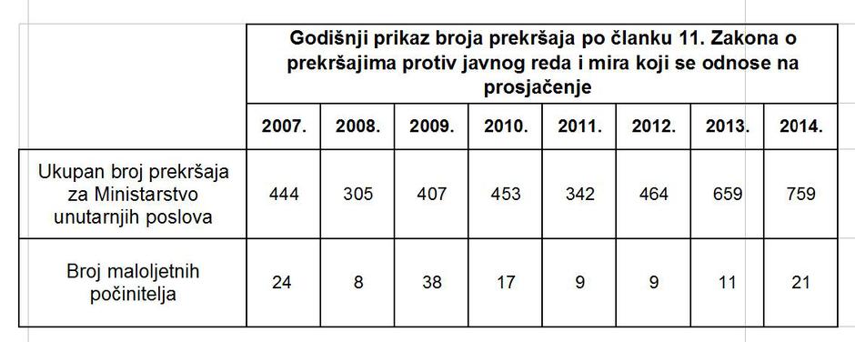 prosjačenje tablica MUP