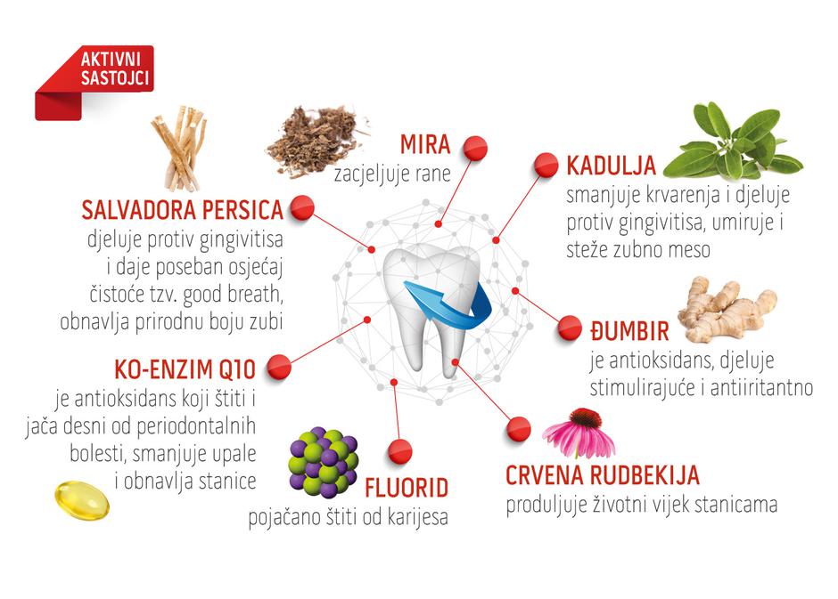 Pravilna higijena zubi