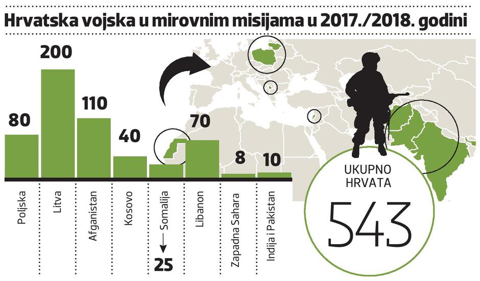 Hrvatska vojska u mirovnim misijama