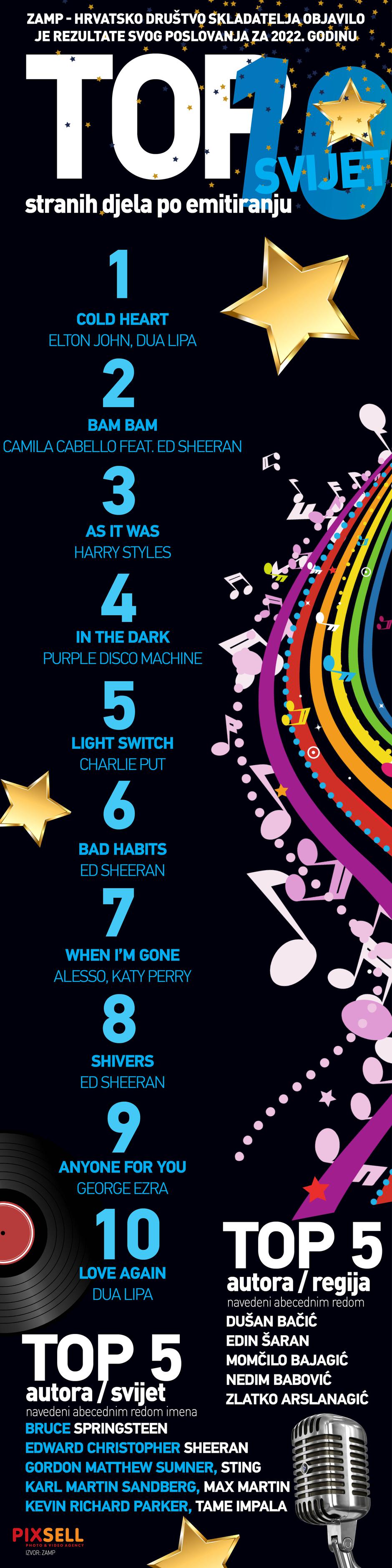 Infografika: Top 10 stranih pjesama po emitiranju