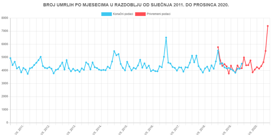 Broj umrlih u Hrvatskoj po mjesecima od siječnja 2011. do prosinca 2020.