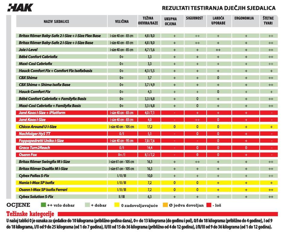 HAK - test dječjih autosjedalica
