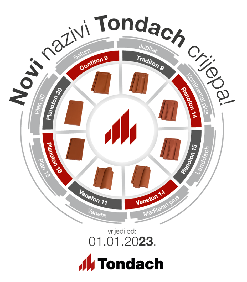 Novi nazivi Tondach crjepova